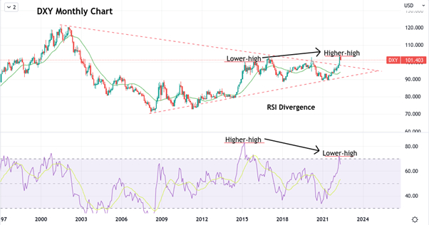 DXY monthly chart.