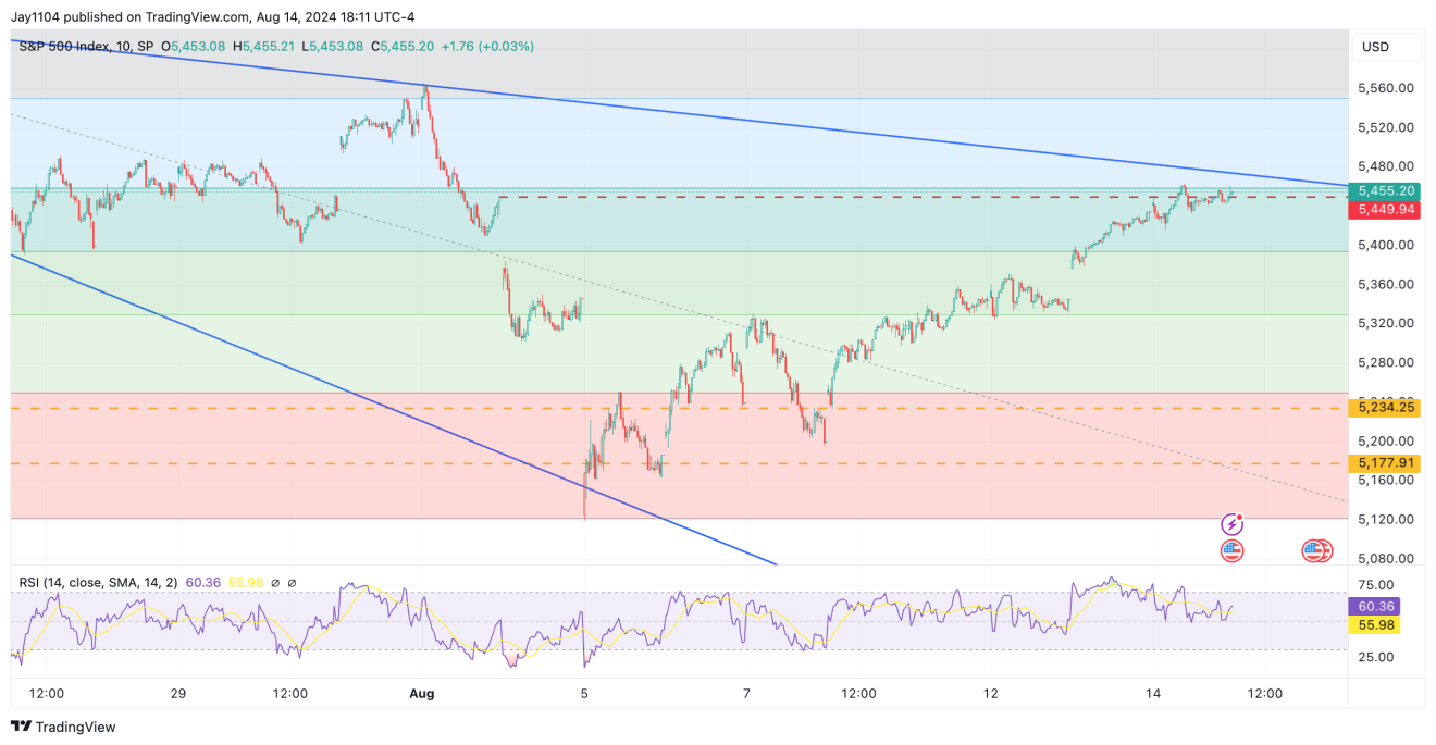 S&P 500 Index-10-Minute Chart