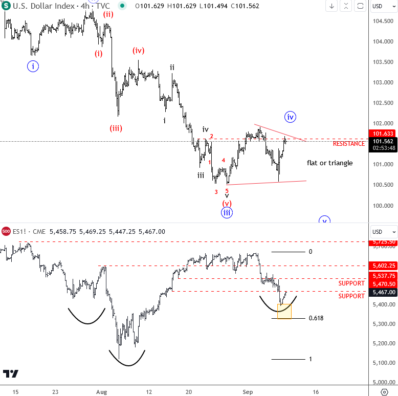 DXY vs S&P 500