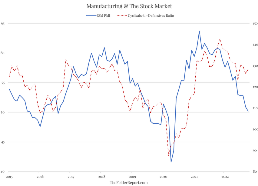 Manufacturing & The Stock Market