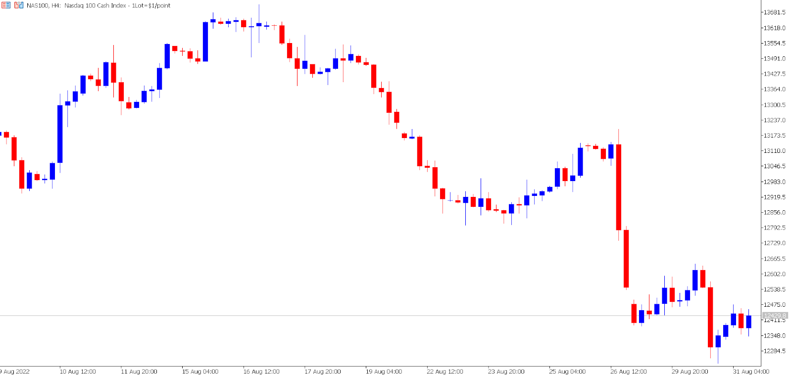 NASDAQ 4-hour chart.