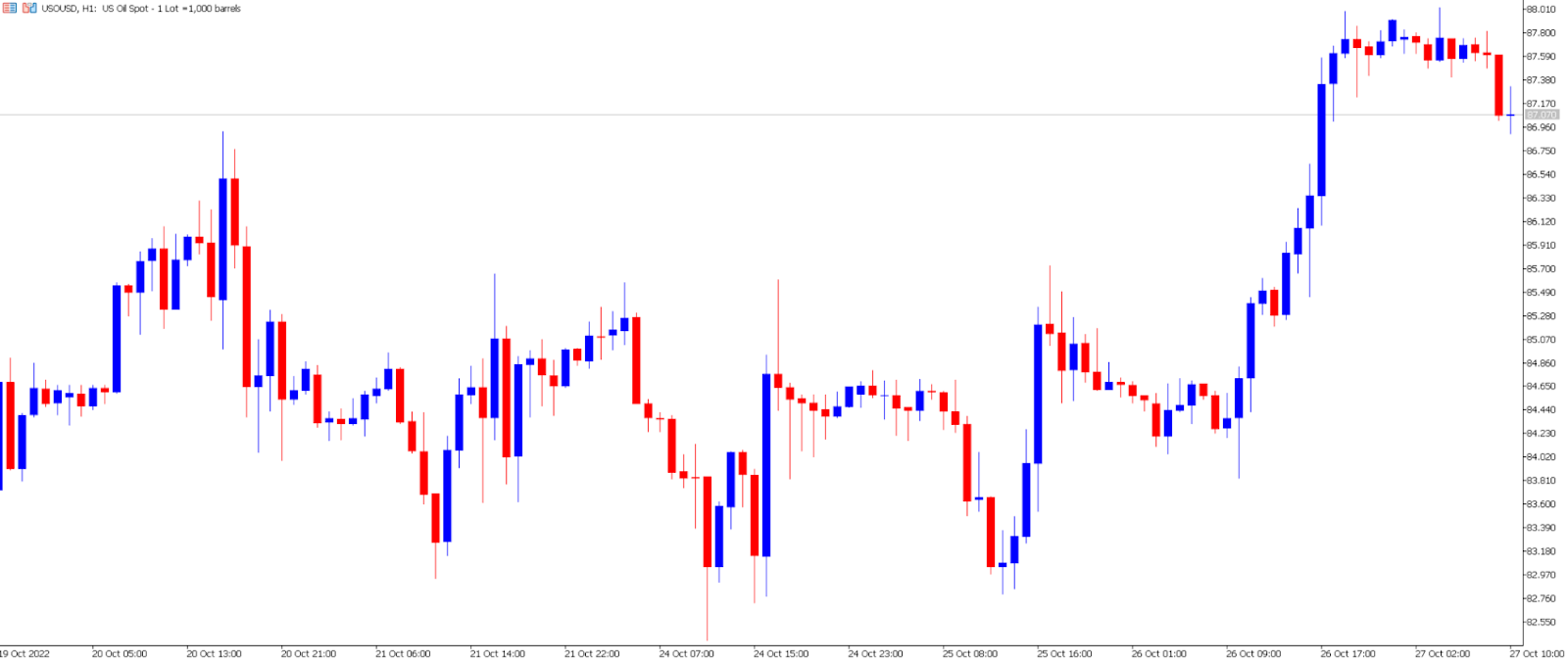 Crude oil price chart.