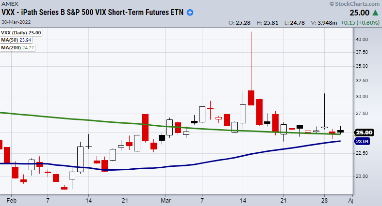 VXX Daily Chart