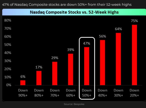 NASDAQ Composite Stocks vs 52-Week Highs