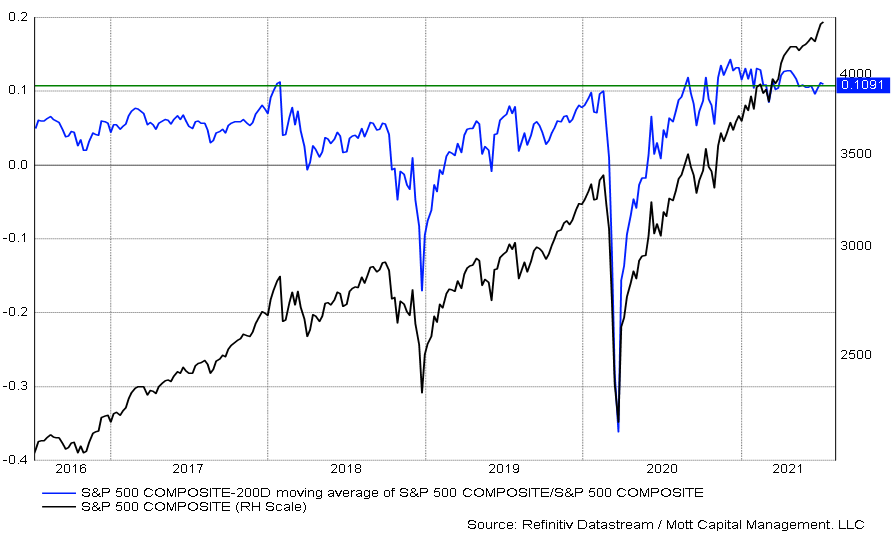 S&P 500 Composite Chart