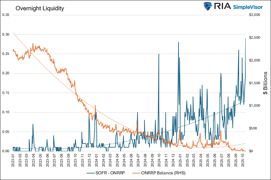 SOFR-Overnight Liquidity