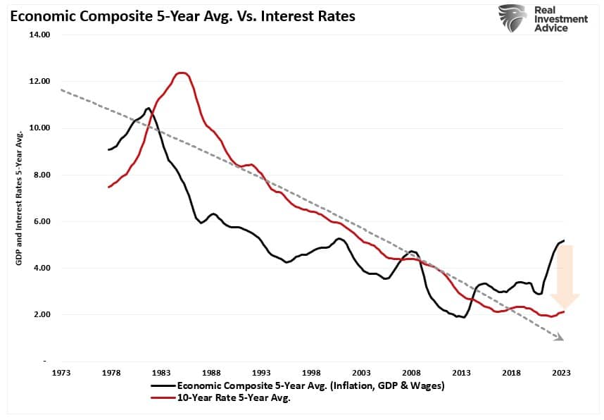 Economic Composite 5-Yr-Avg vs Interest Rates
