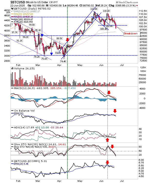 BTC/USD-Daily Chart