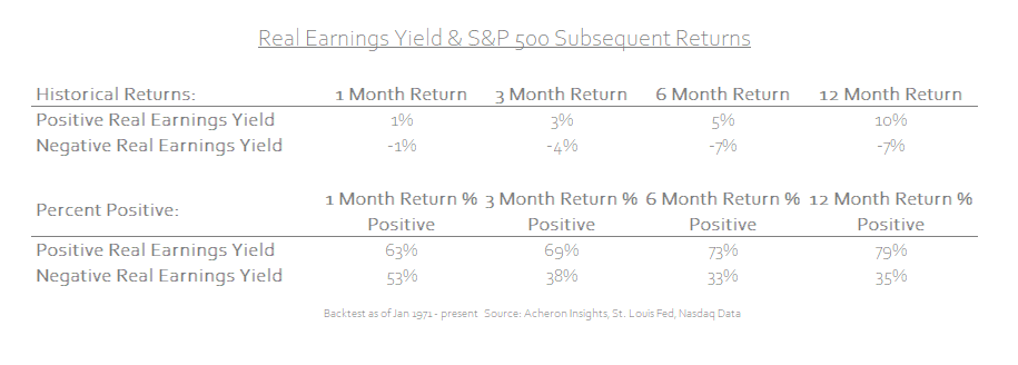 Real earnings yields and S&P 500 subsequent returns. 