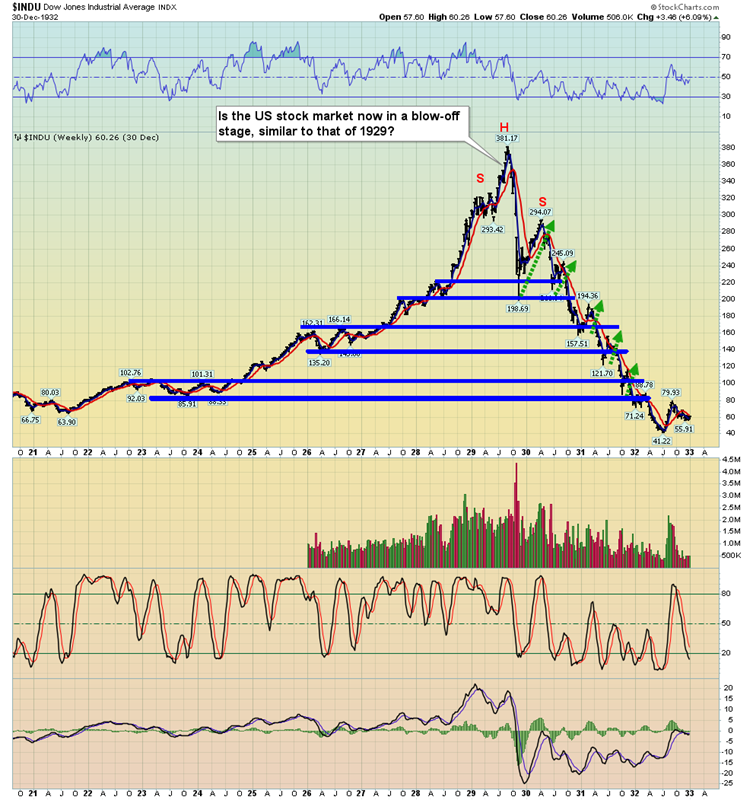 INDU Weekly Chart