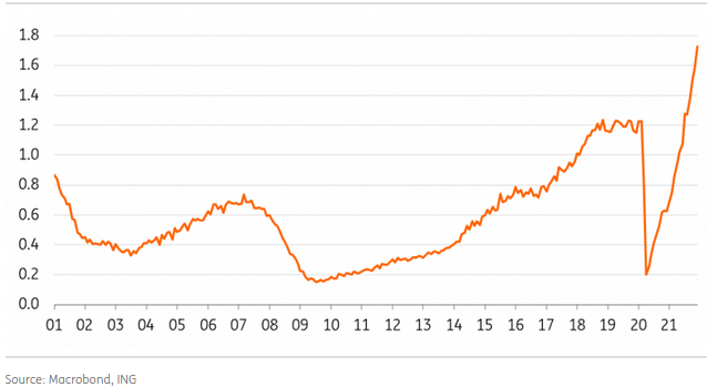 Ratio Of Job Vacancies To Unemployed People