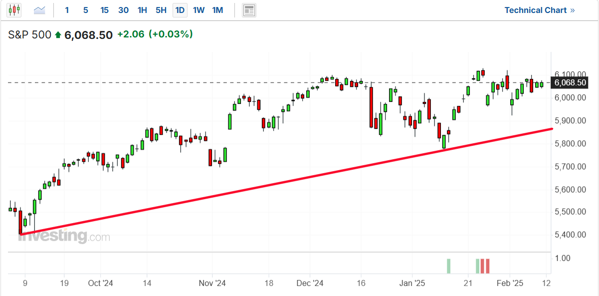 S&P 500 Price Chart