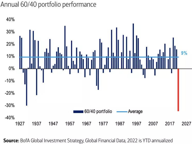 60/40 Annual Returns BofA