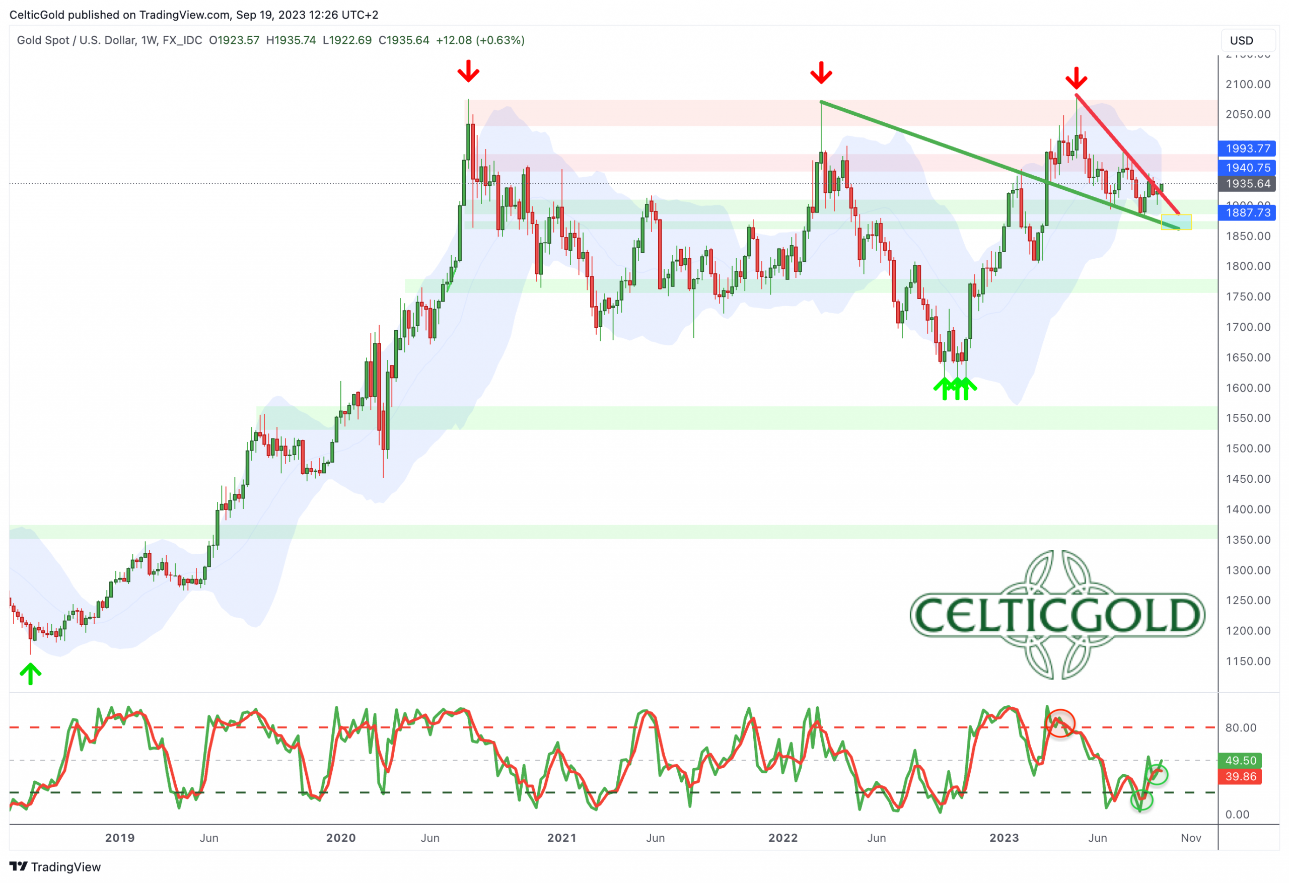 Gold In US-Dollar, Weekly Chart As Of September 19th, 2023