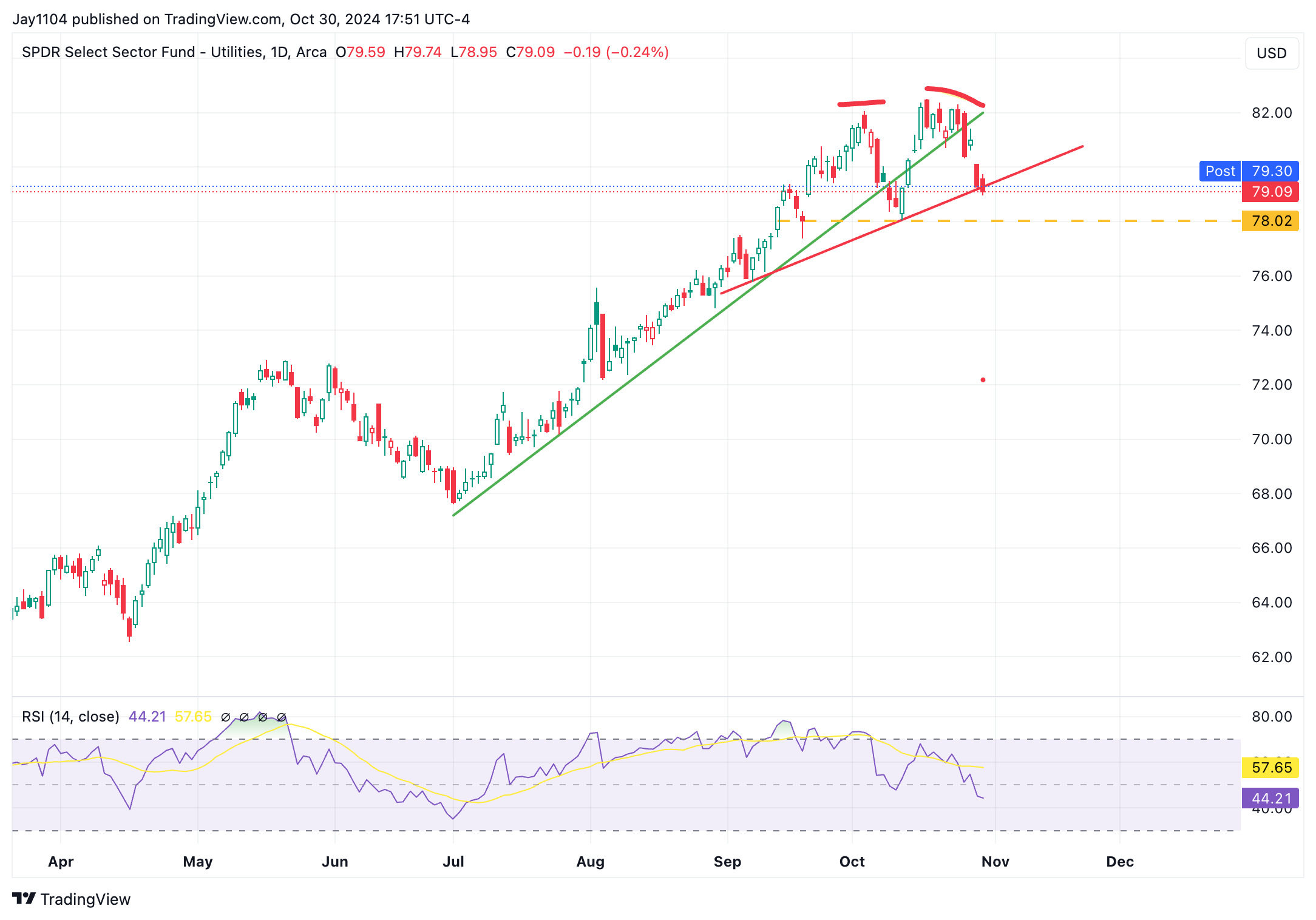 XLU ETF-Daily Chart