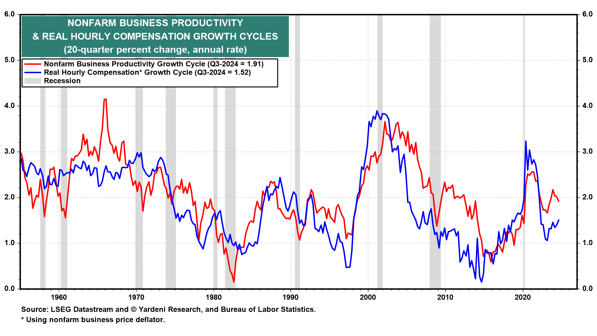 Nonfarm Business Productivity