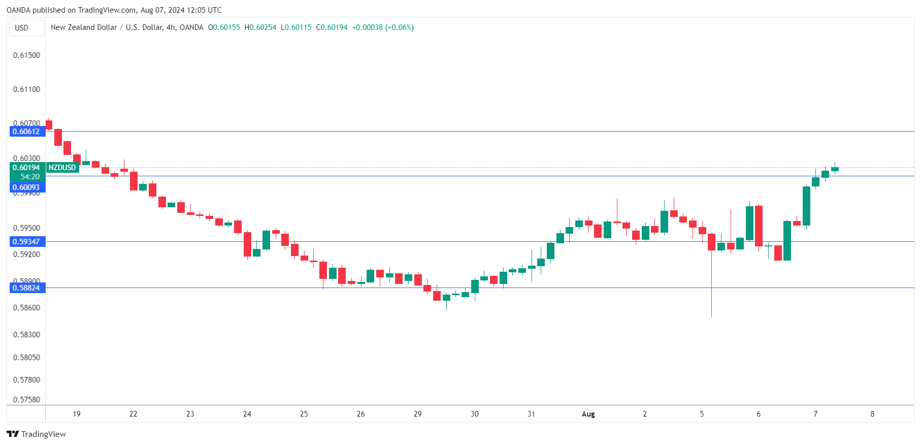 NZD/USD-4Hr Chart