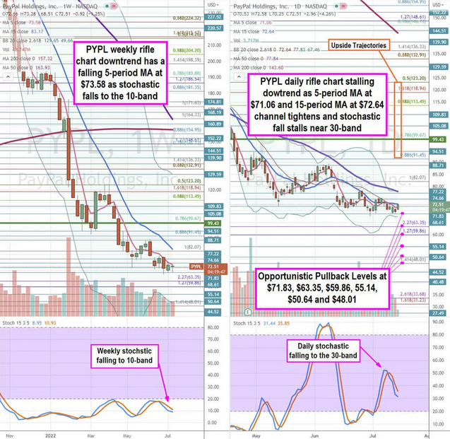 PayPal Holdings Chart