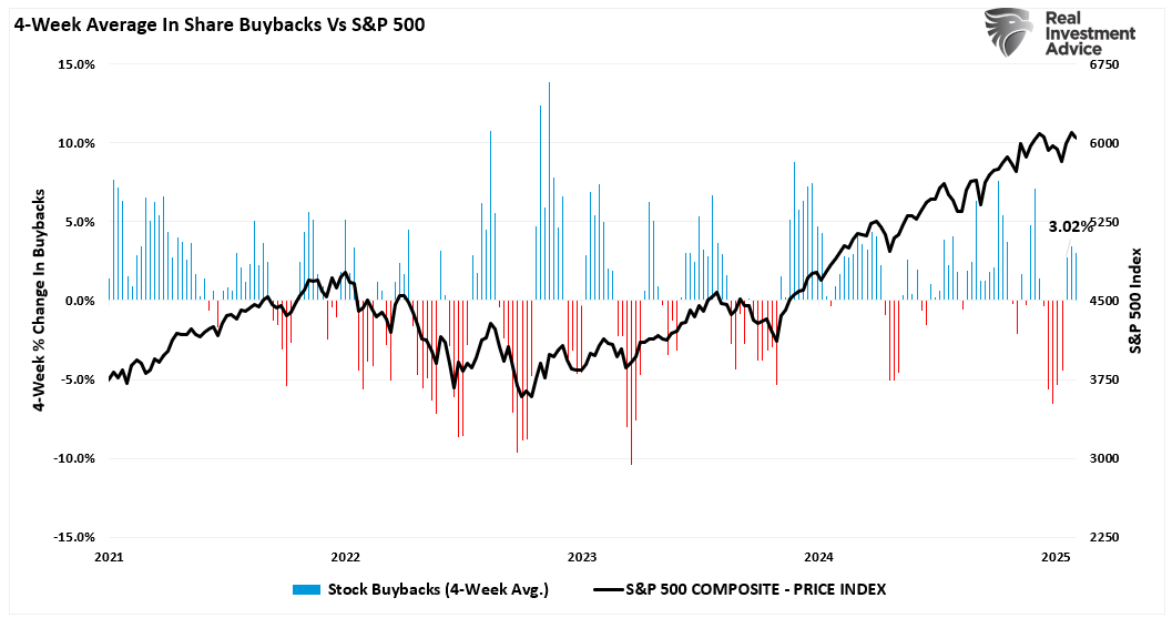 Share Buybacks vs S&P 500