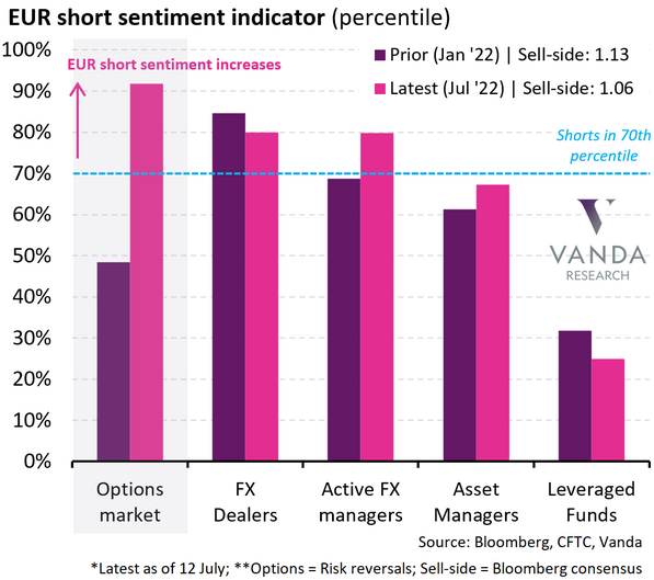 EUR Short Sentiment Indicator