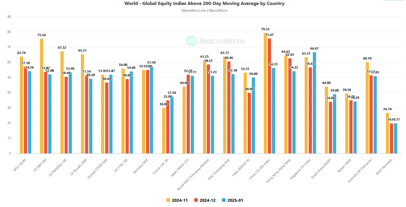 Global Stock Indices Above 200-DMA