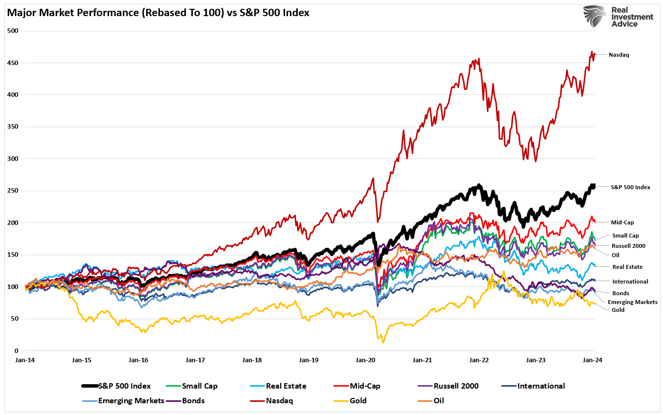 S&P 500 vs Every Other Market Index