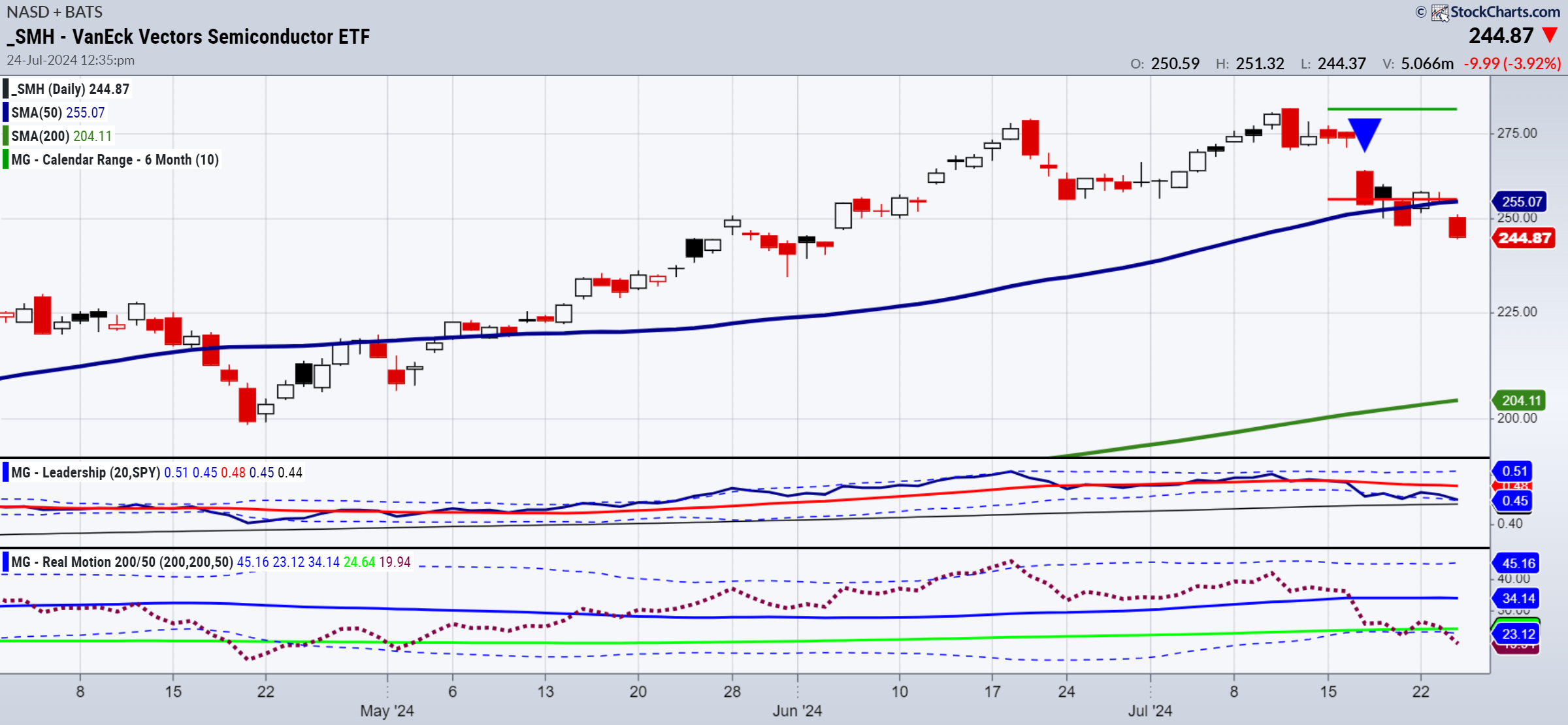 SMH-Daily Chart