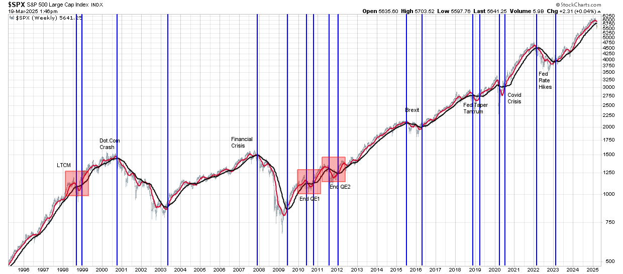 SPX-Weekly Chart