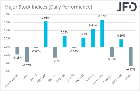 Major global stock indices performance.