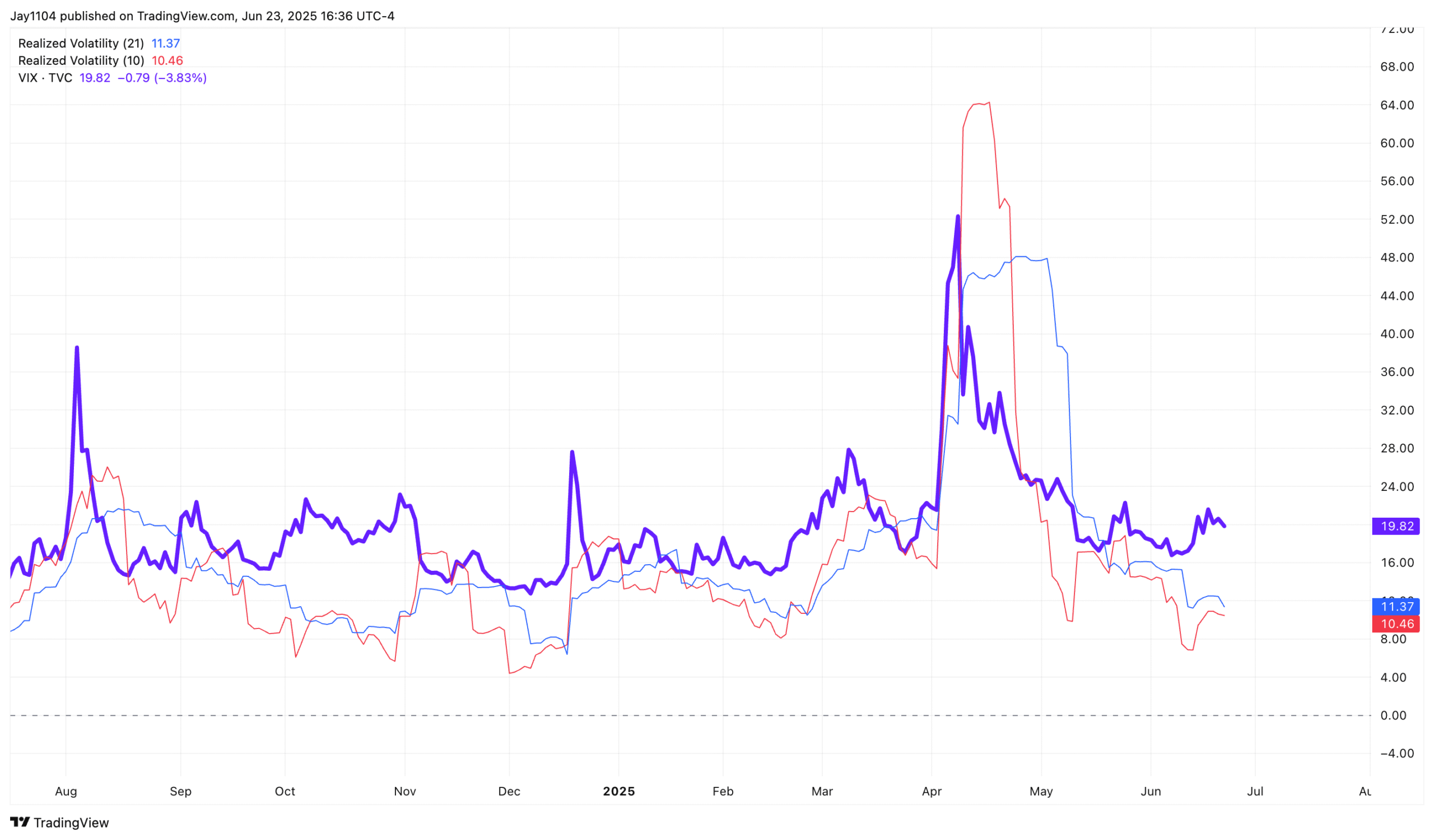 SPX Realized Volatility Chart