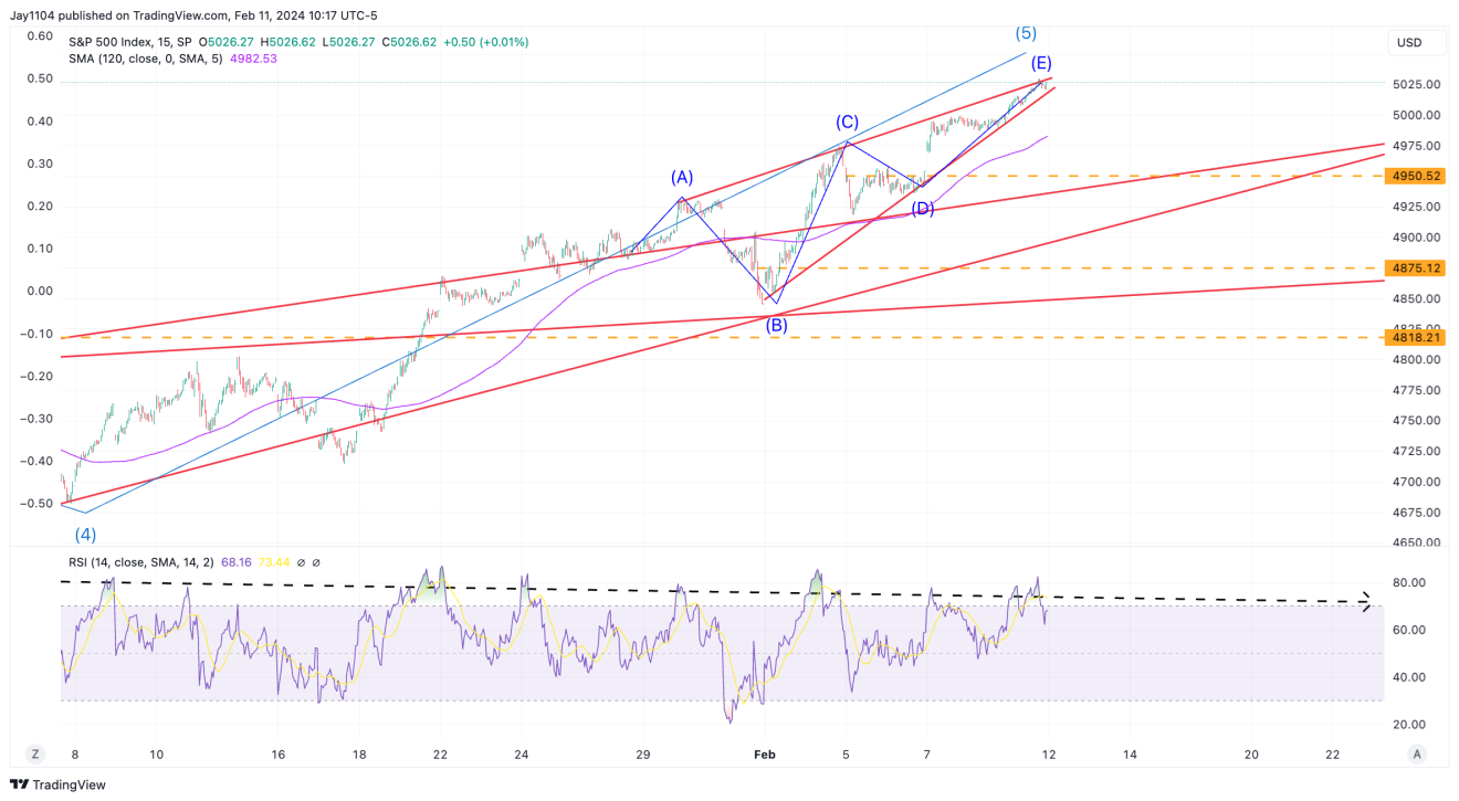 S&P 500 Index-15-Min Chart