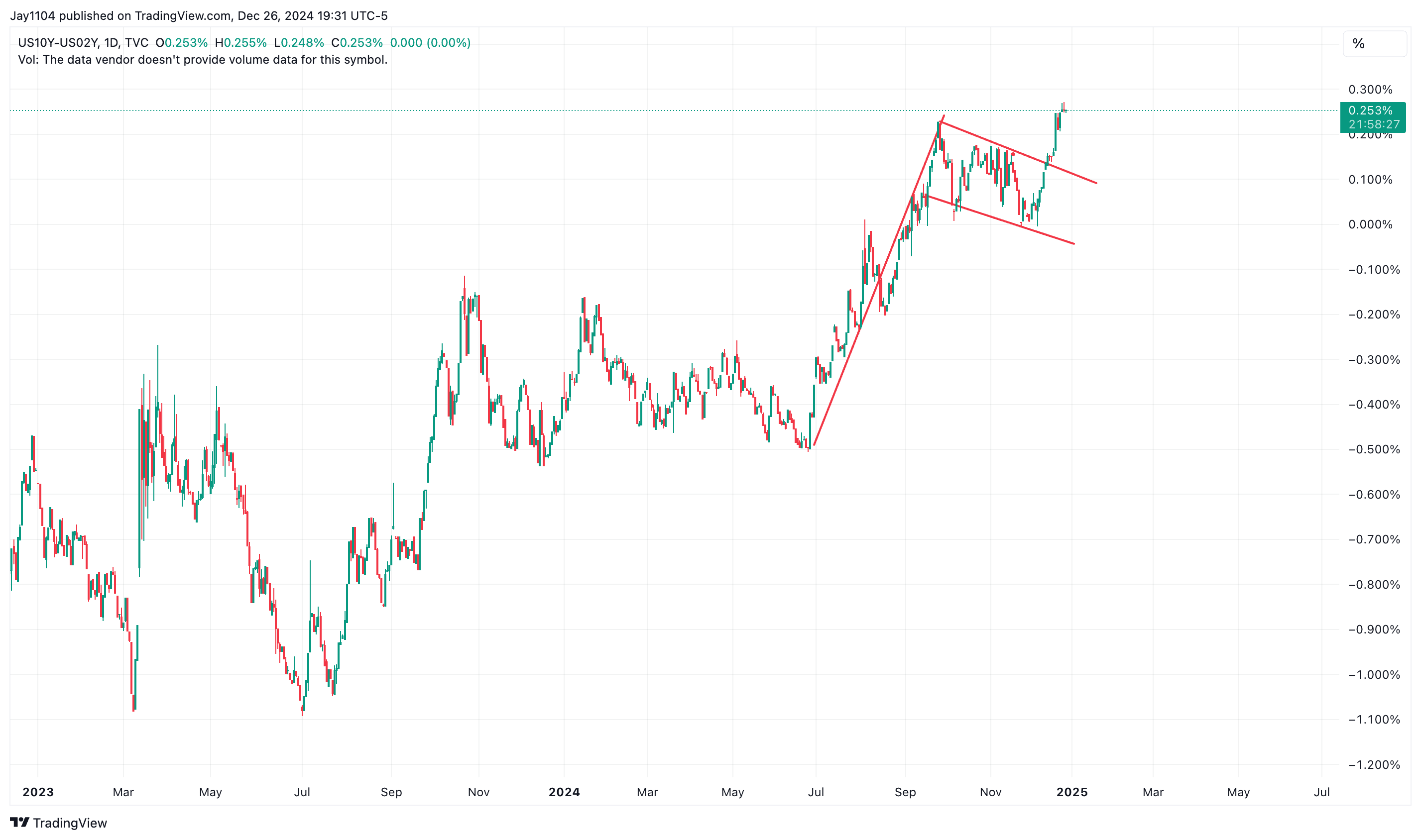 US10Y-US02Y-Daily Chart