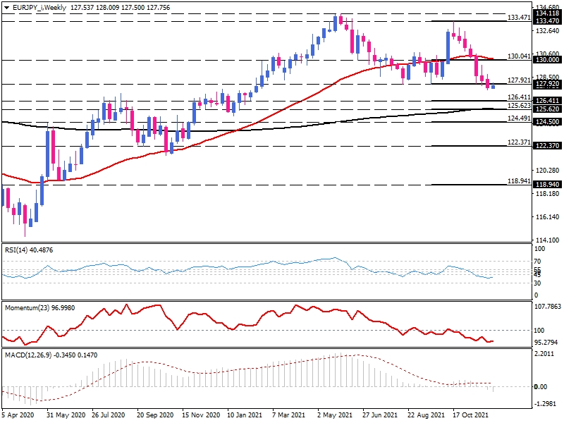 EUR/JPY weekly chart.