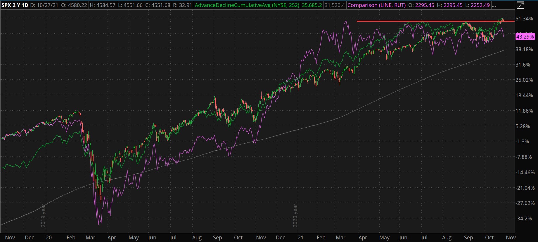 S&P 500 And Russell 2000 Combined Chart.