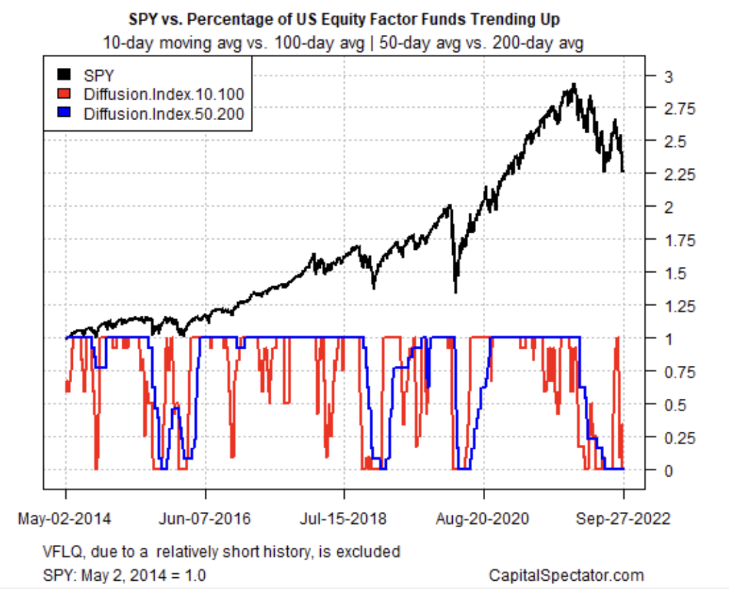 SPY Vs. Percentage Of Equity Factor Funds Trending Up