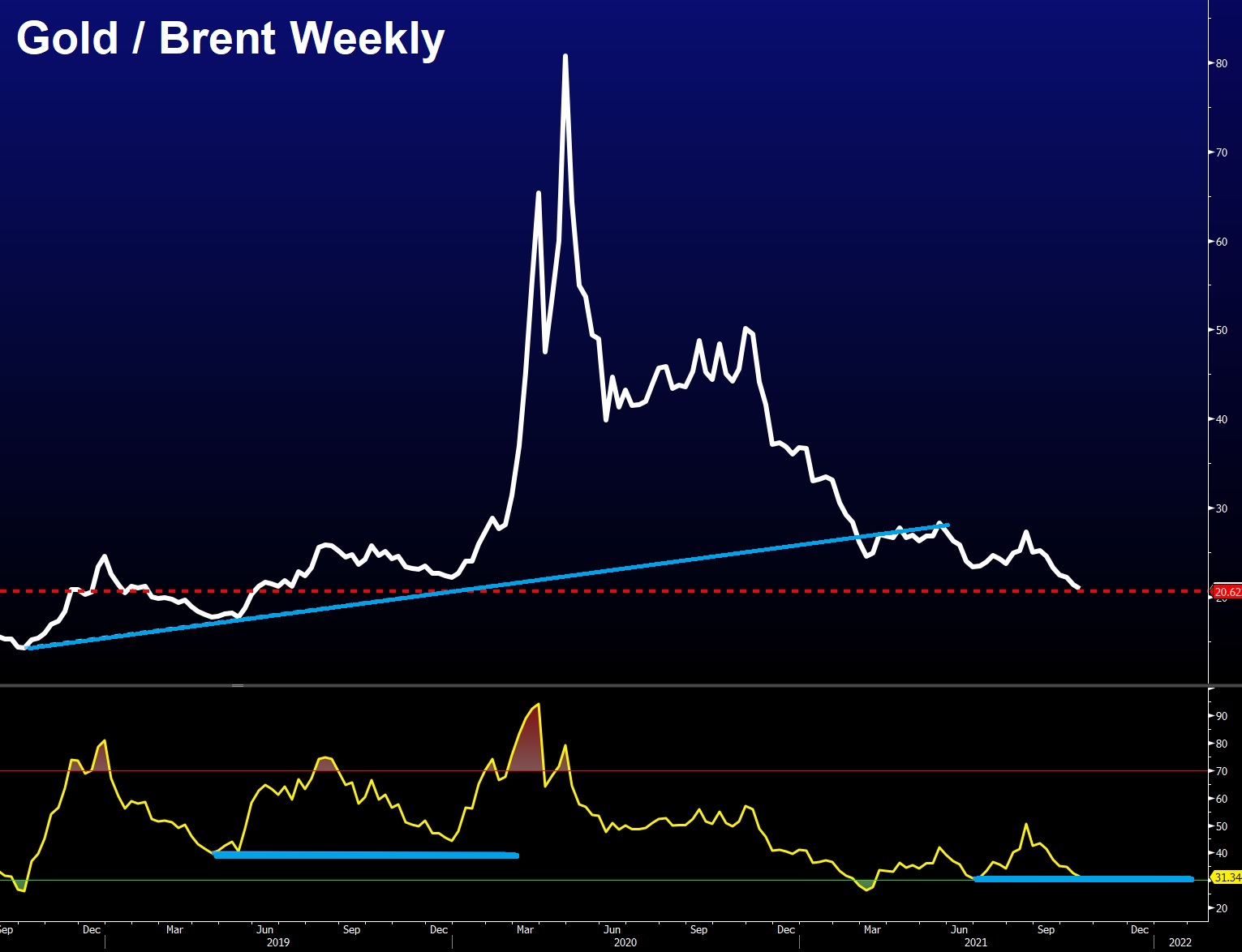 Gold/Brent Weekly Chart