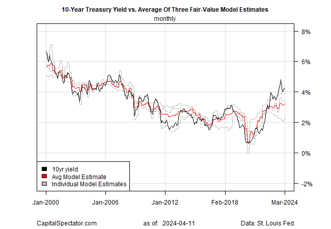 10-Year Yield vs Avg. of 3 Fair Value Model Estimates