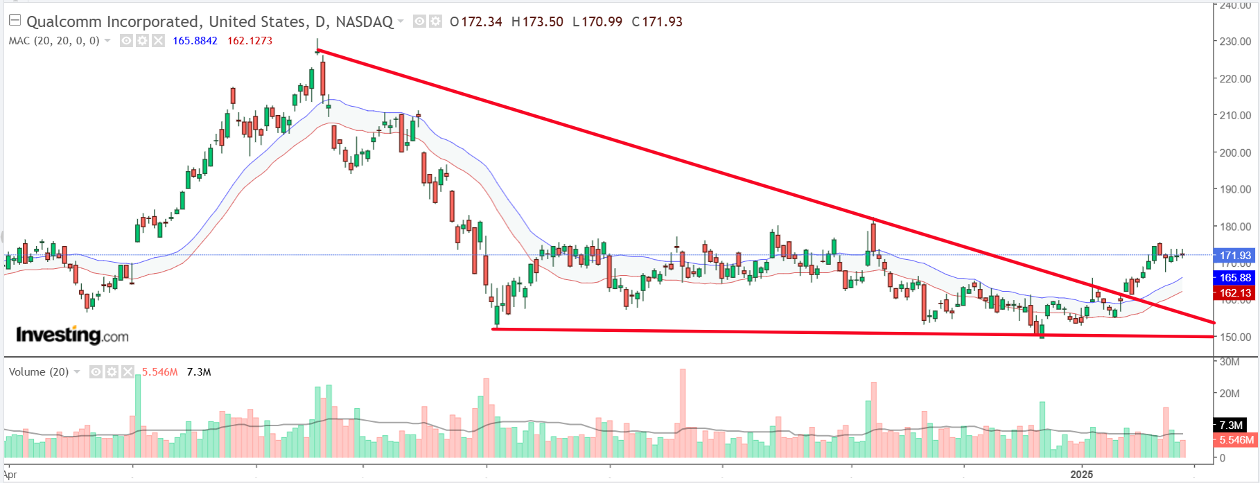 Qualcomm Price Chart