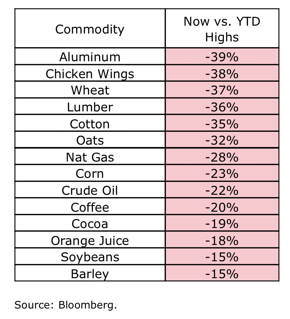 Commodities Now Vs. YTD