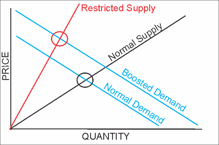 Supply/Demand Chart
