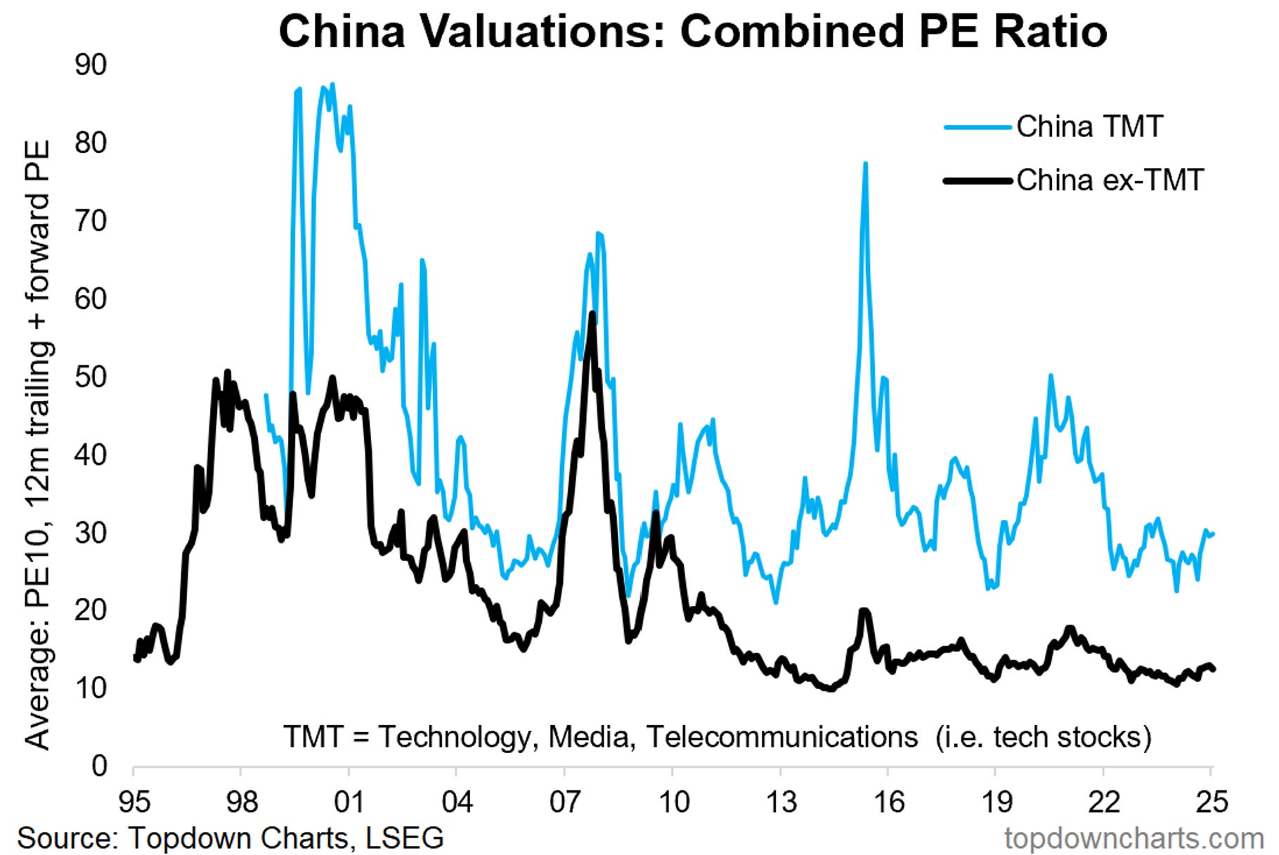 China Valuations - Combined PE Ratio