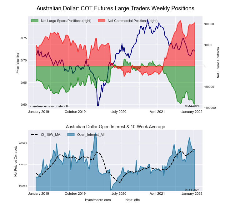 Australian Dollar Forex Futures COT Chart.