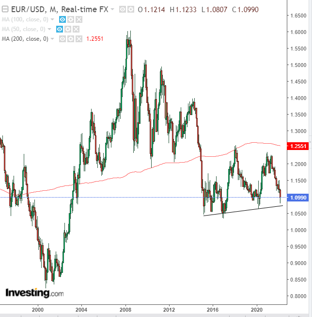 EUR/USD Monthly 1996-2022