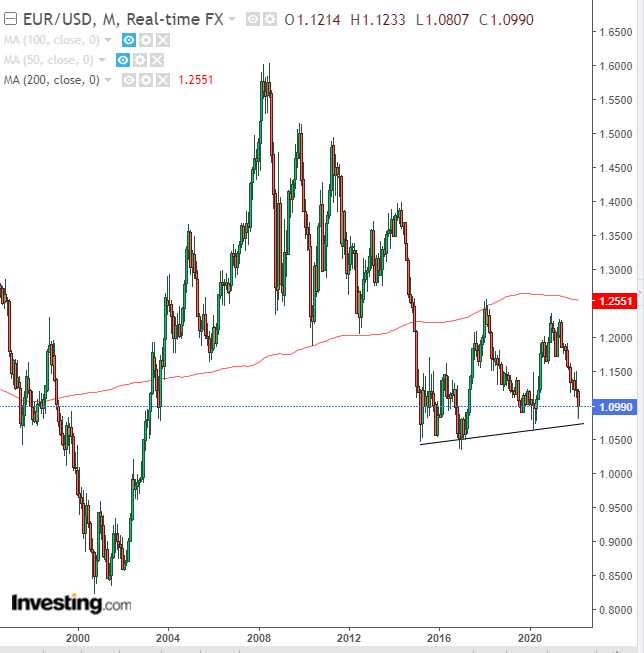 EUR/USD Aylık Grafik1996-2022