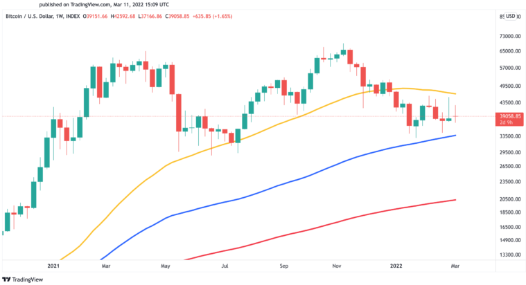 BTC/USD Weekly Chart