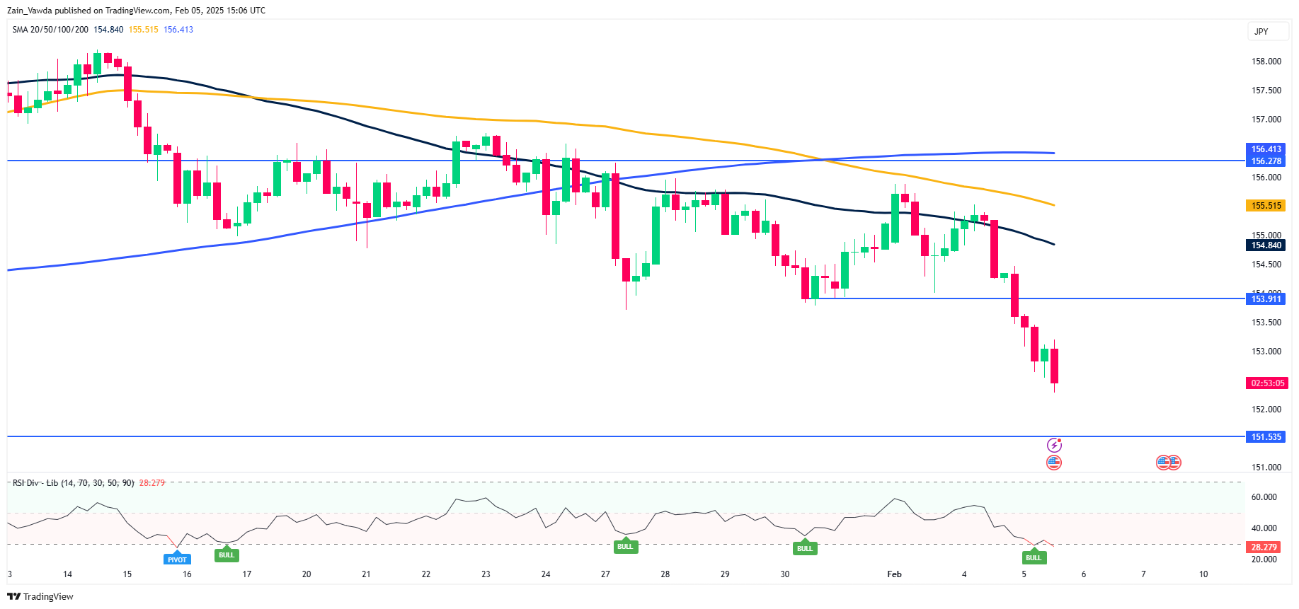 USD/JPY 4-Hour Chart