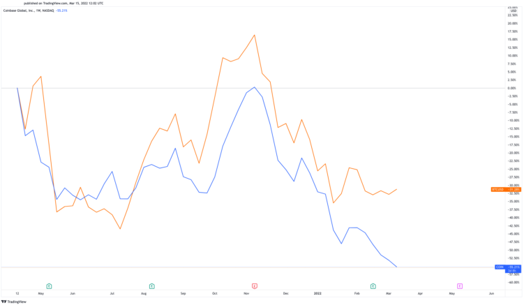 Coinbase Chart