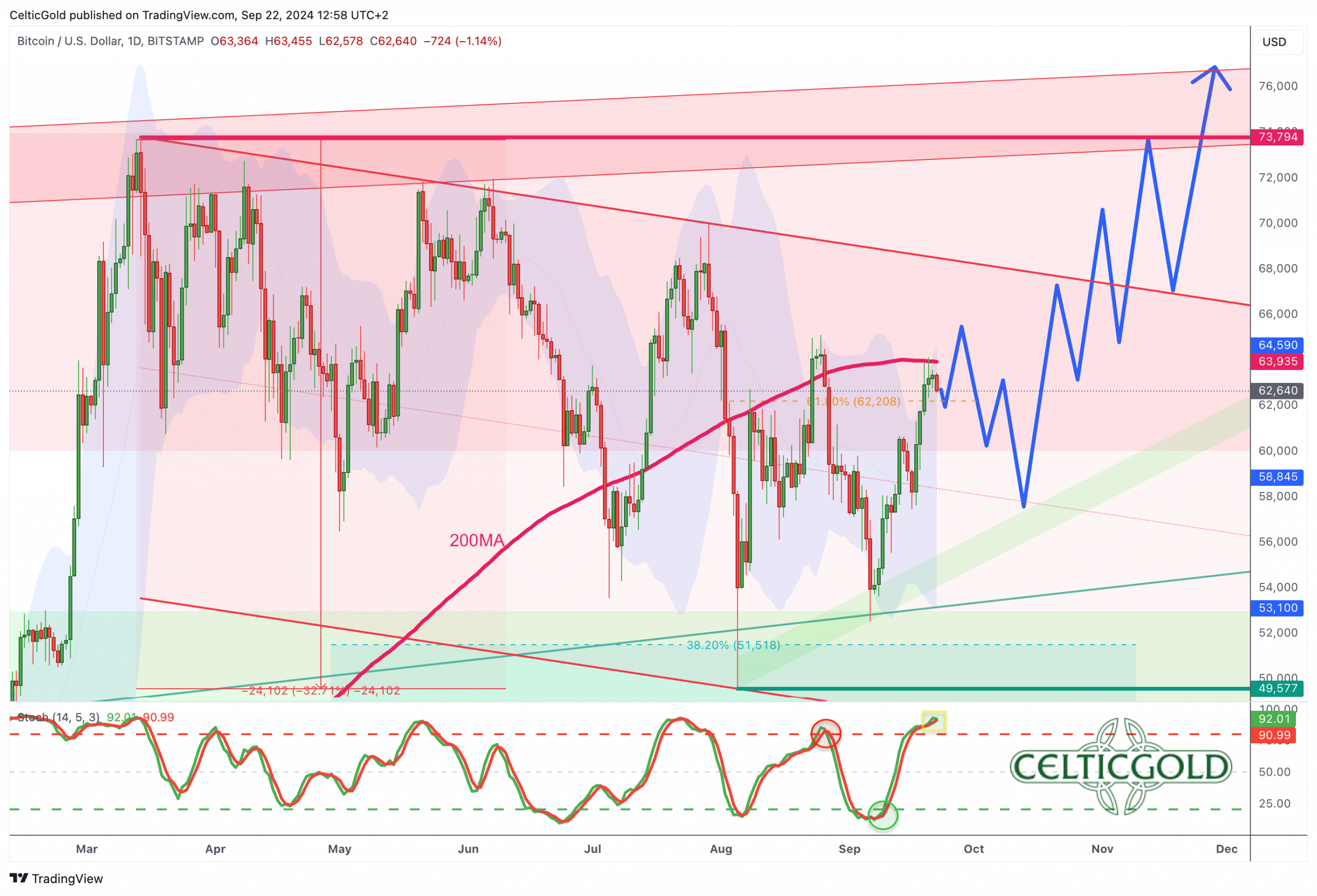 Bitcoin in USD, daily chart as of September 22nd, 2024