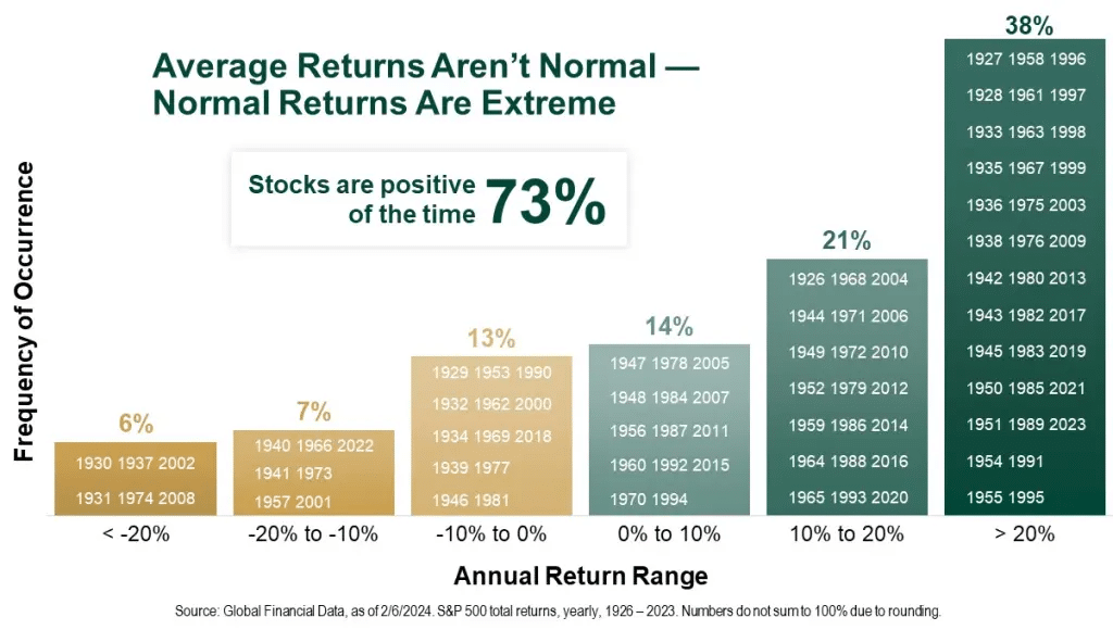 Annual Return Range