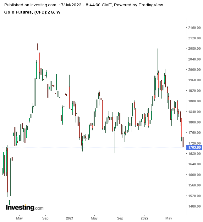 Gold Performance Chart